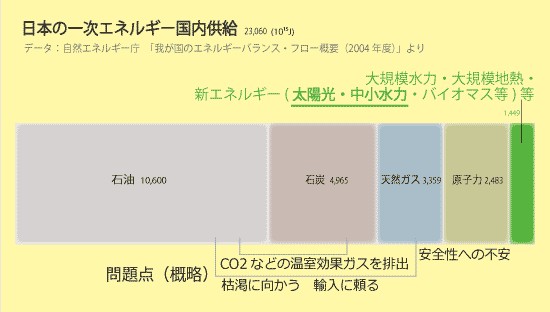 日本の一次エネルギー国内供給