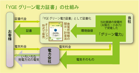 YGEグリーン電力証書の仕組み