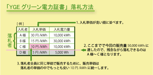 YGEグリーン電力証書の落札方法