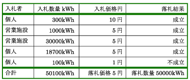 落札結果