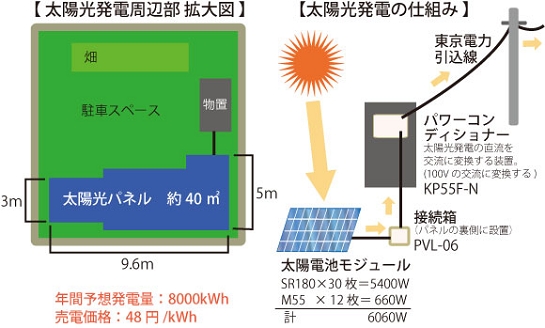 太陽光発電周辺部拡大図と太陽光発電の仕組み