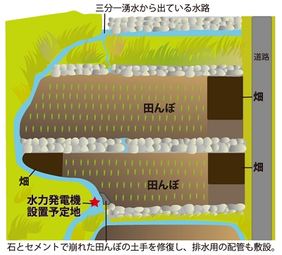 農地の様子