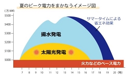 夏のピーク電力をまかなうイメージ図